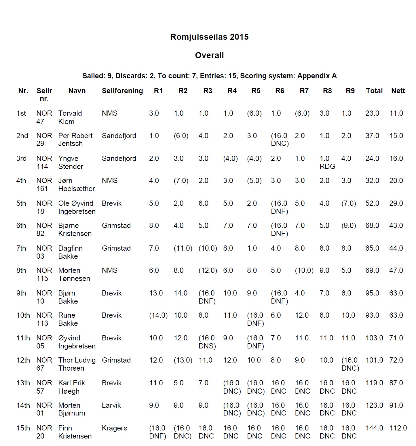 Romjulseilas 2015 result