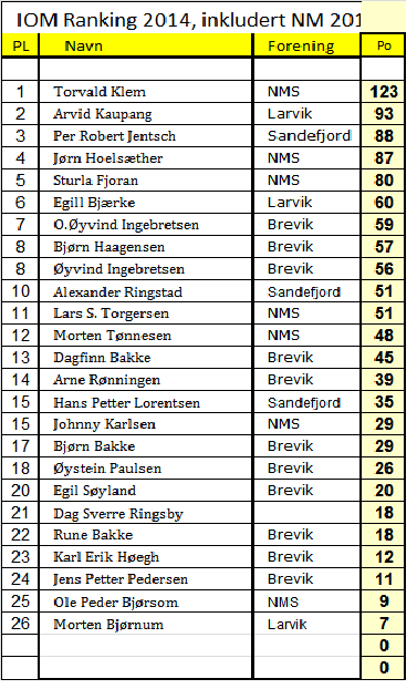 Ranking etter 2 seilaser og NM 2013